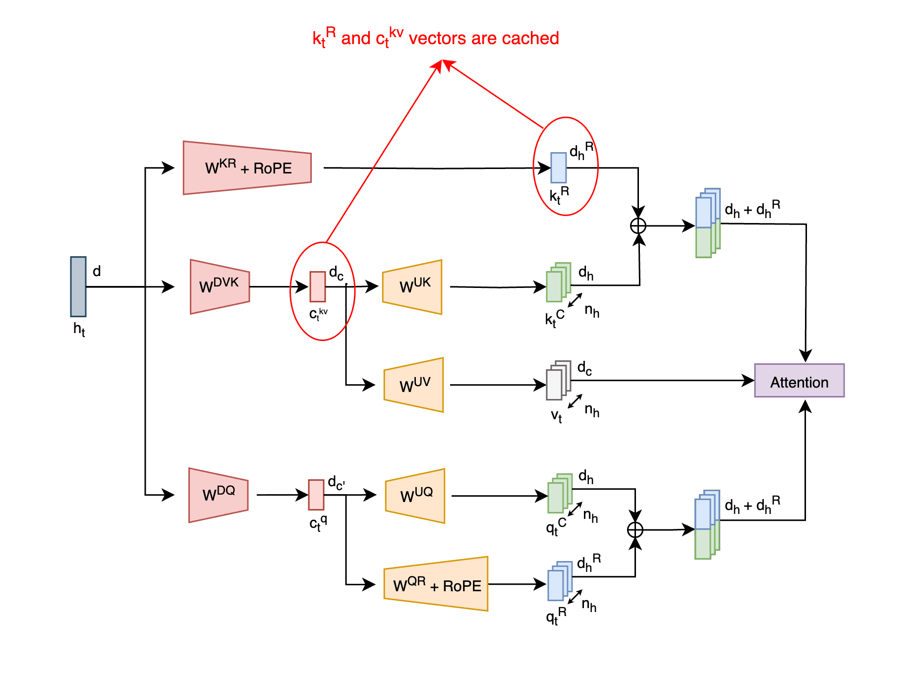 MLA Tensor Cache