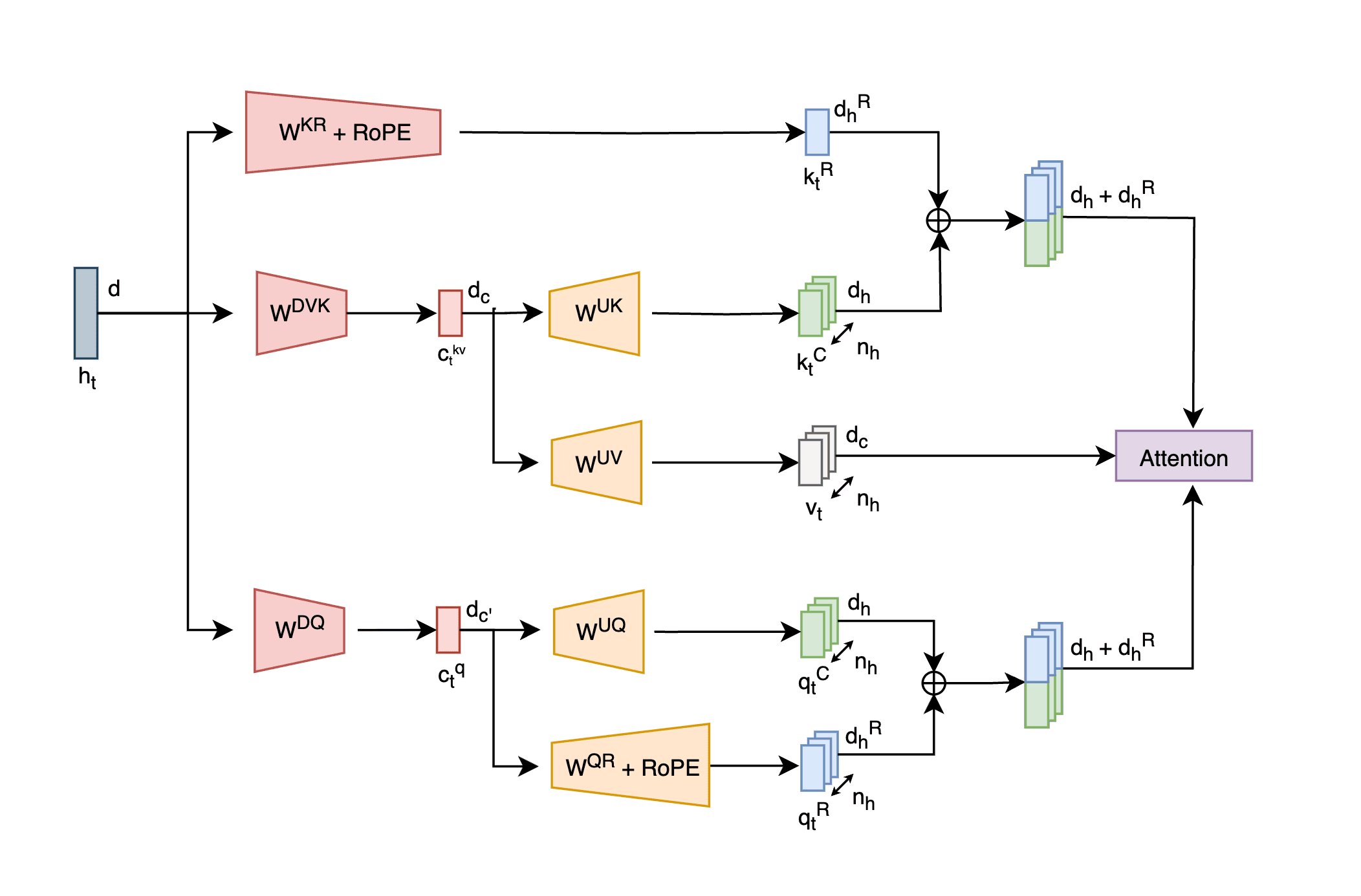 MLA Architecture